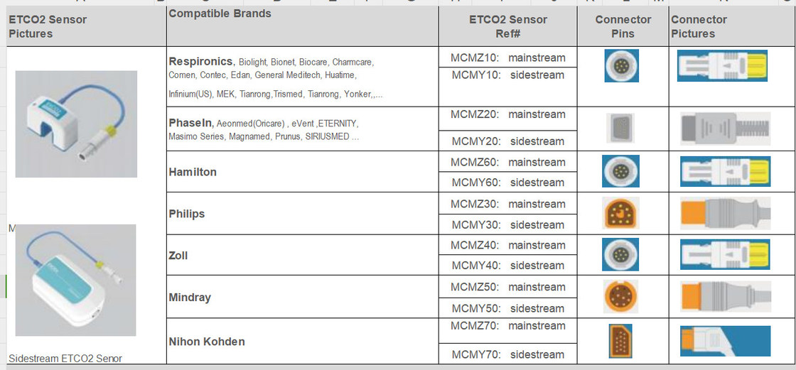 GE,Philps,Nihon Konden ana markalar için sabit Sidestream ETCO2 sensörü